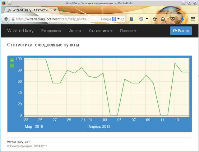 Скриншот статистики ежедневных todo-пунктов