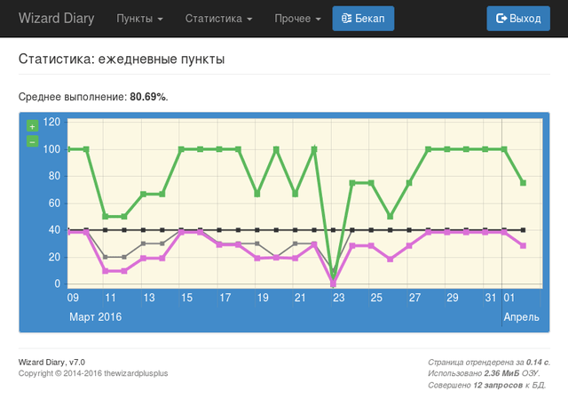 Статистика ежедневных todo-пунктов